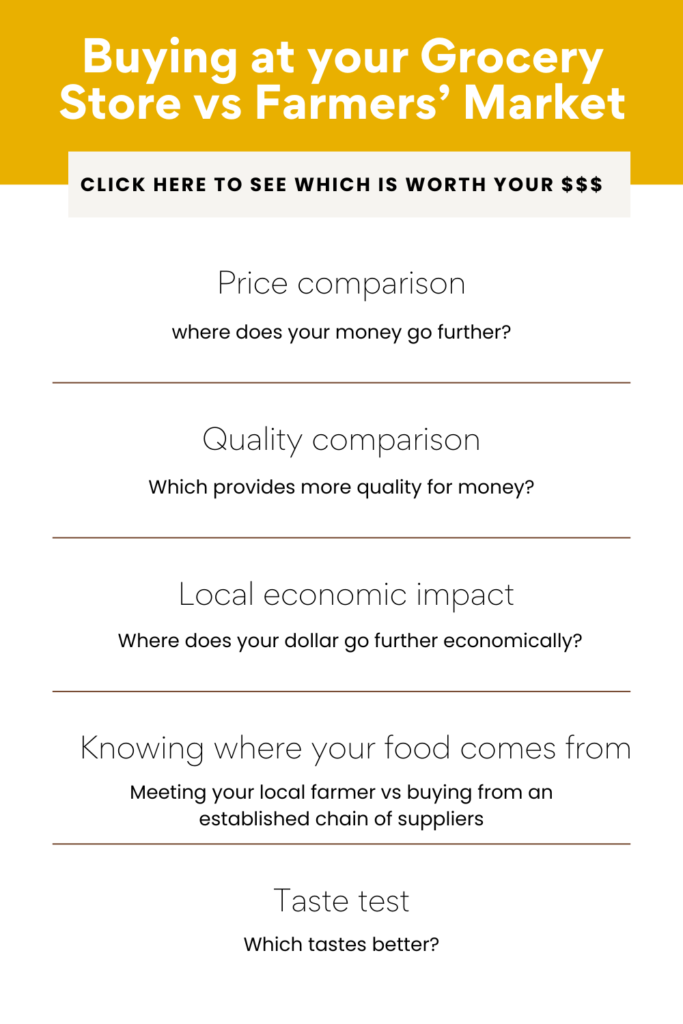 Testing Canadian Grocery Store vs Farmers' Market Prices